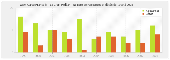 La Croix-Helléan : Nombre de naissances et décès de 1999 à 2008